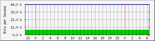 192.168.0.8_1 Traffic Graph
